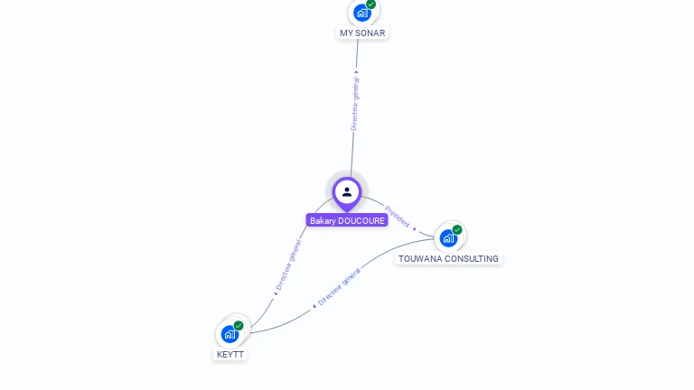 Cartographie gratuite de Bakary DOUCOURE