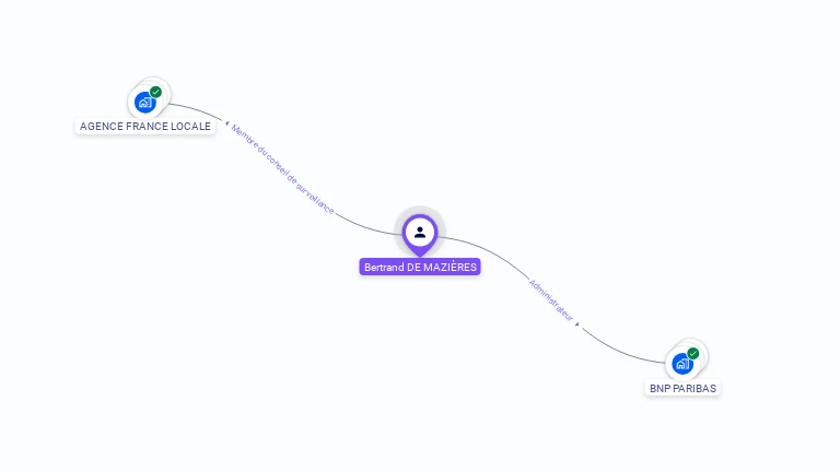 Cartographie gratuite de Bertrand DE MAZIRES