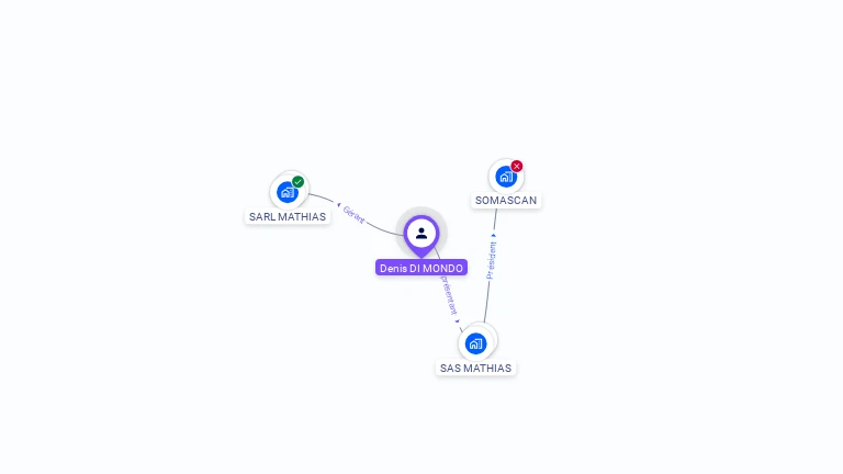 Cartographie gratuite de Denis DI MONDO