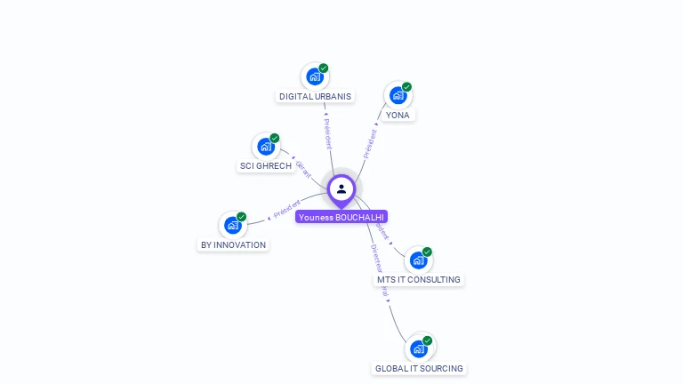 Cartographie gratuite d'Youness BOUCHALHI