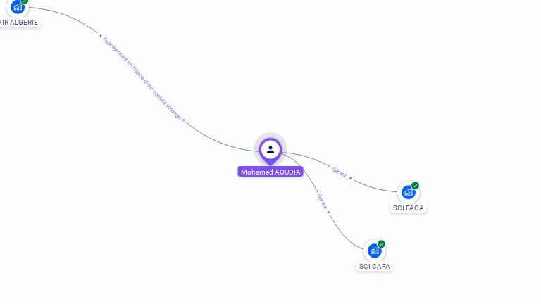 Cartographie gratuite de Mohamed AOUDIA