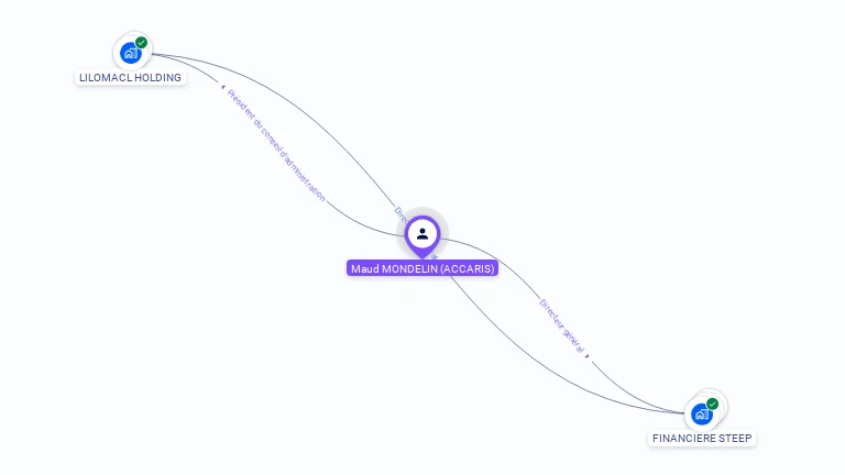 Cartographie gratuite de Maud MONDELIN