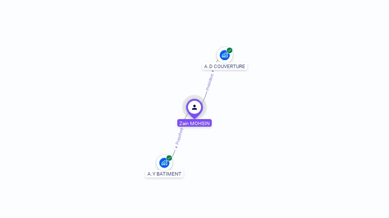 Cartographie gratuite de Zain MOHSIN