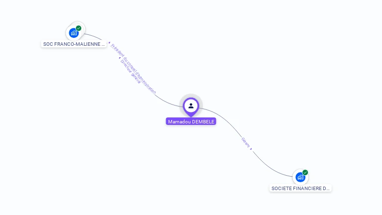 Cartographie gratuite de Mamadou DEMBELE