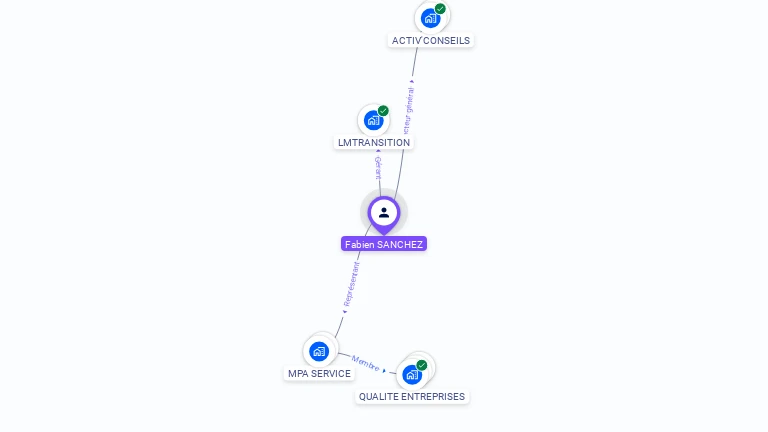 Cartographie gratuite de Fabien SANCHEZ