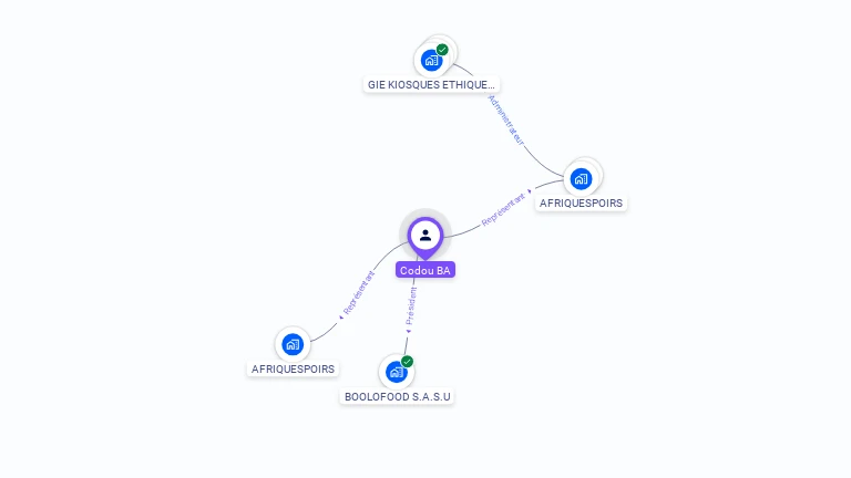 Cartographie gratuite de Codou BA