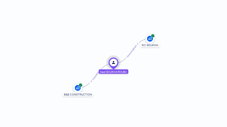 Cartographie gratuite de Said BOUKHAROUBA