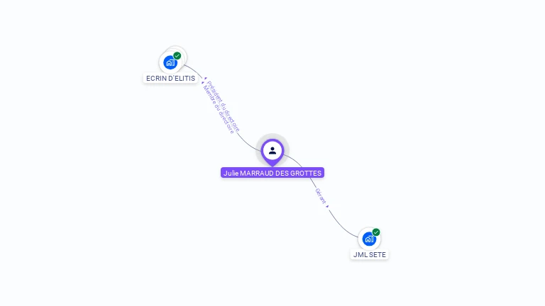 Cartographie gratuite de Julie MARRAUD DES GROTTES