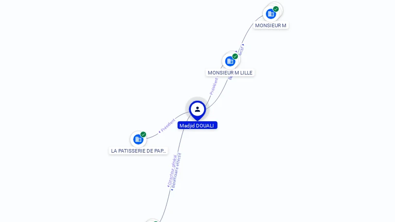 Cartographie gratuite Madjid DOUALI - Madjid.DOUALI.95962209