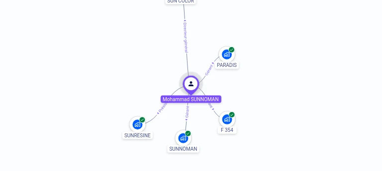 Cartographie gratuite Mohammad SUNNOMAN - Mohammad.SUNNOMAN.10869320