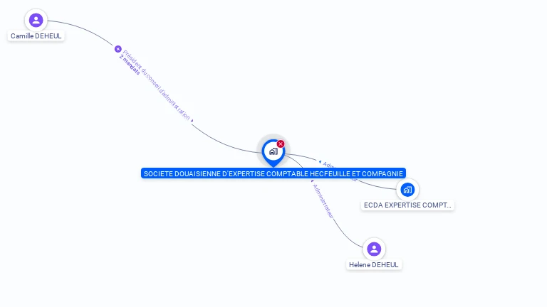Cartographie gratuite de SOC DOUAIS EXPER COMPT HECFEUILLE ET CIE