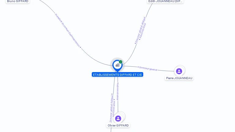 Cartographie gratuite de GIFFARD ET COMPAGNIE