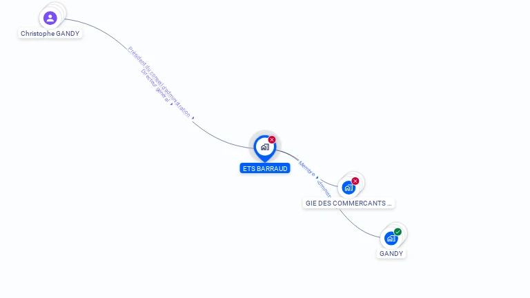 Cartographie gratuite d'ETABLISSEMENTS BARRAUD