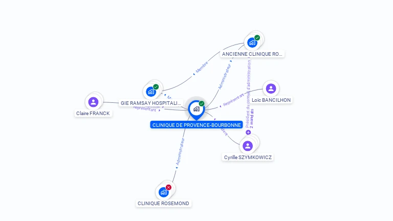 Cartographie gratuite de CLINIQUE DE PROVENCE-BOURBONNE