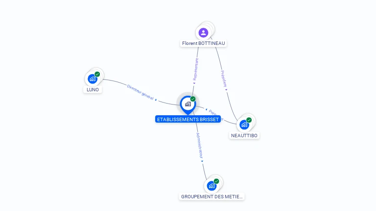 Cartographie gratuite d'ETABLISSEMENTS BRISSET