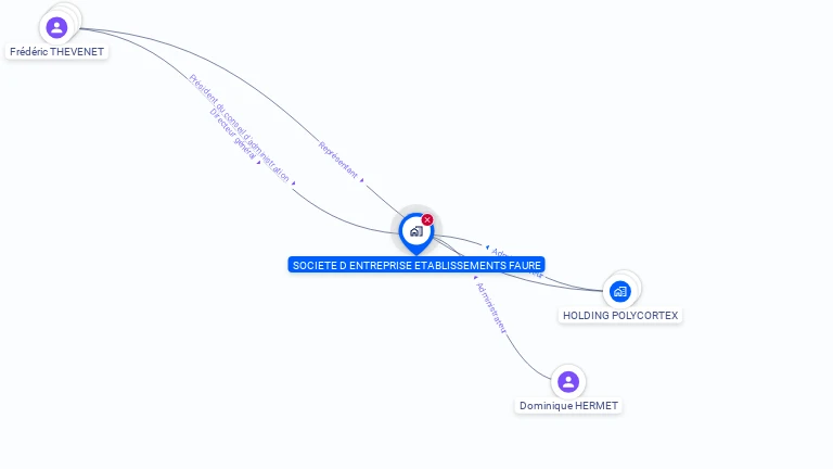 Cartographie gratuite de SOC D'ENTREPRISE DES ETS FAURE
