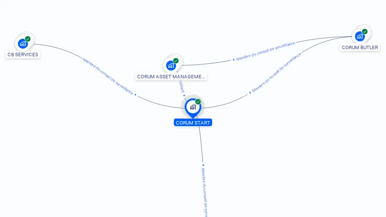 Cartographie gratuite de CORUM START
