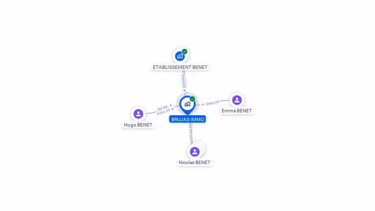 Cartographie gratuite de BRUJAS IMMO