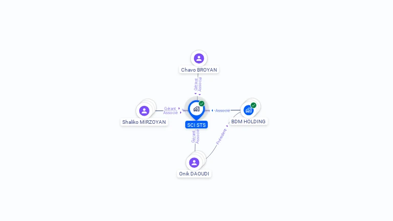 Cartographie gratuite de SCI STS