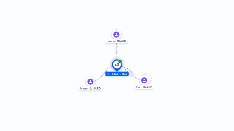 Cartographie gratuite de SCI MALOLINA