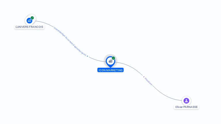 Cartographie gratuite d'ICON MARKETING