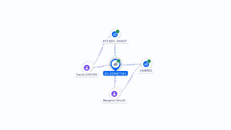 Cartographie gratuite de SCI KERNETXEA