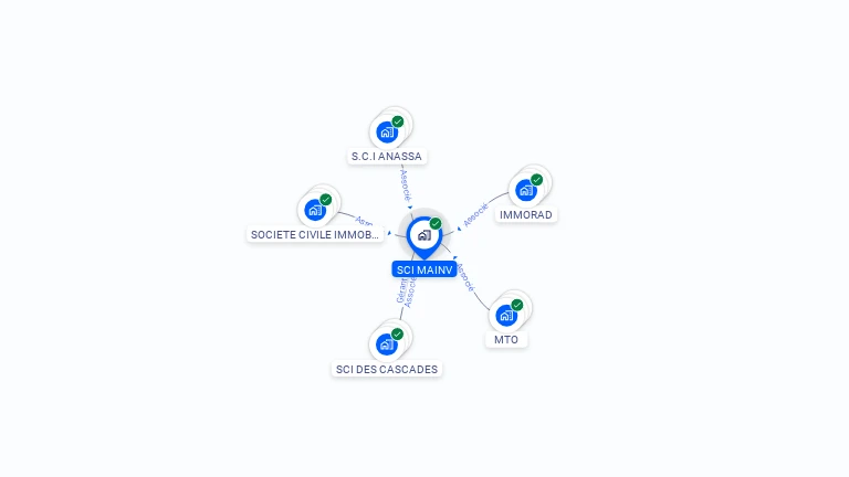 Cartographie gratuite de SCI MAINV