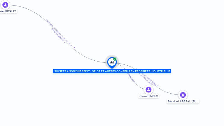 Cartographie gratuite de SOCIETE ANONYME FEDIT LORIOT ET AUTRES CONSEILS EN PROPRIETE INDUSTRIELLE