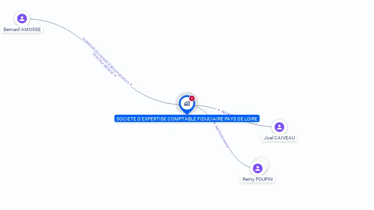 Cartographie gratuite de SOC EXPERTISE COMPTABLE FIDUCIAIRE PDL