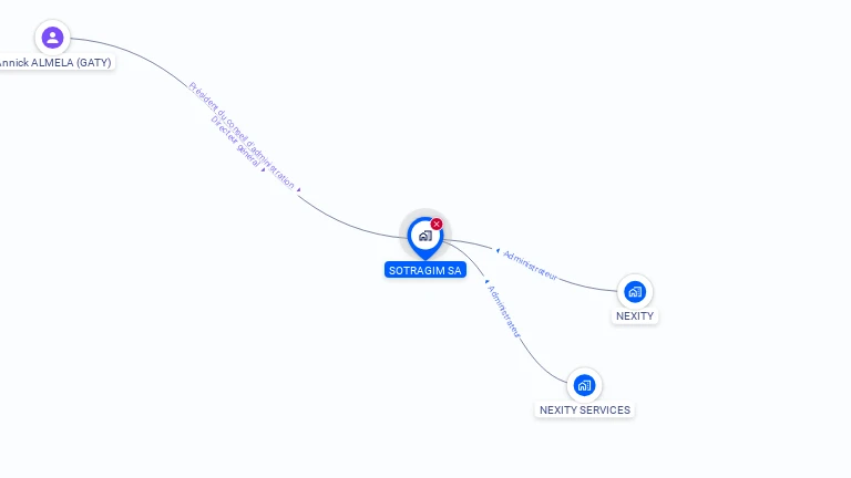 Cartographie gratuite de SOTRAGIM SA