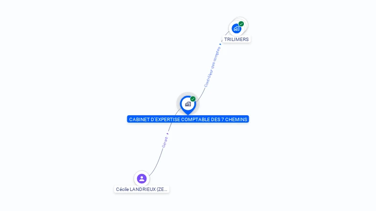 Cartographie gratuite de CABINET D'EXPERTISE COMPTABLE 7 CHEMINS