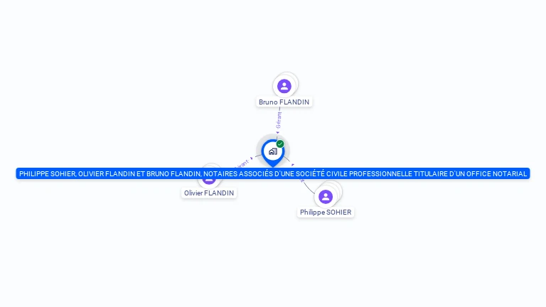 Cartographie gratuite de PHILIPPE SOHIER, OLIVIER FLANDIN ET BRUNO FLANDIN, NOTAIRES ASSOCIES D'UNE SOCIETE CIVILE PROFESSIONNELLE TITULAIRE D'UN