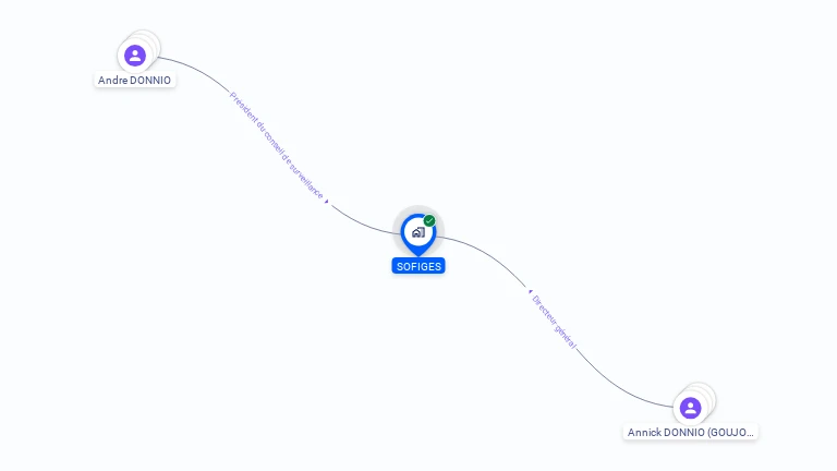 Cartographie gratuite de SOFIGES