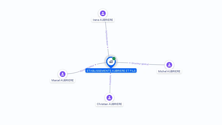 Cartographie gratuite d'ETABLISSEMENTS AUBRIERE ET FILS