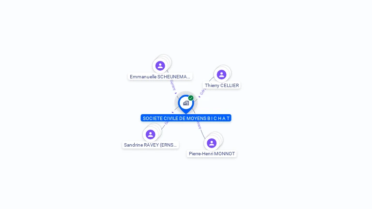 Cartographie gratuite de SCM BICHAT