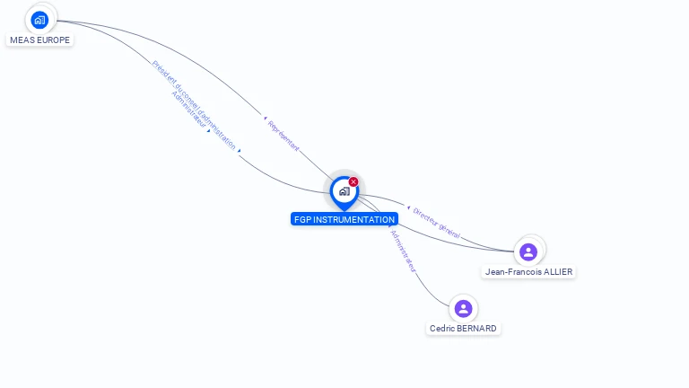 Cartographie gratuite de FGP INSTRUMENTATION
