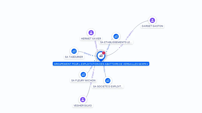 Cartographie gratuite de GROUP EXPLOIT ABATTOIR VERSAIL