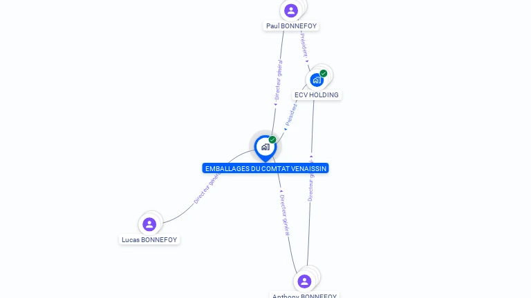 Cartographie gratuite d'EMBALLAGES DU COMTAT VENAISSIN S.A