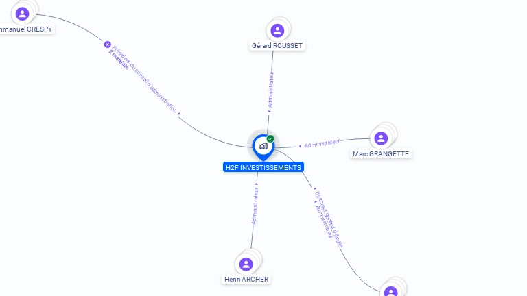 Cartographie gratuite de H2F INVESTISSEMENTS