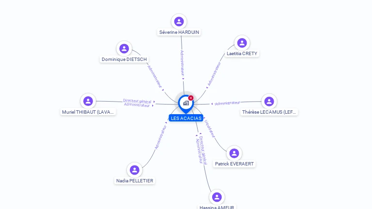 Cartographie gratuite de LES ACACIAS SAC
