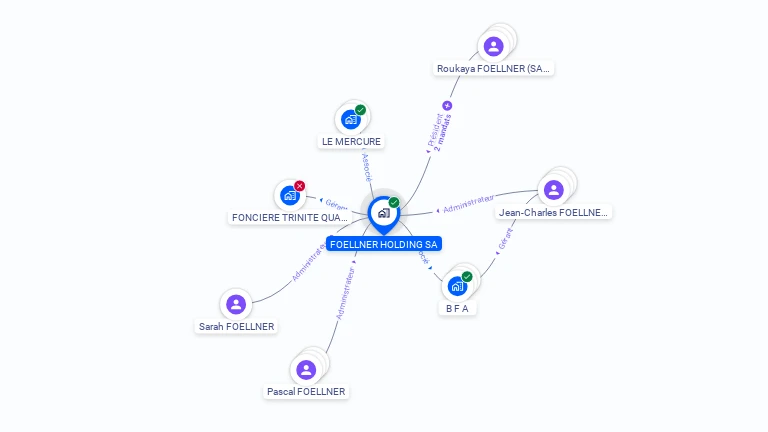 Cartographie gratuite de FOELLNER HOLDING SA