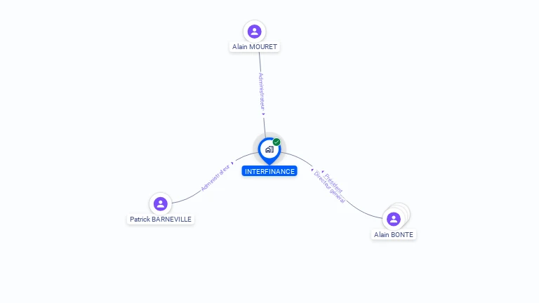 Cartographie gratuite d'INTERFINANCE SA