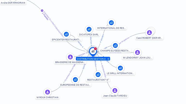 Cartographie gratuite de DISTRIBUTION GESTION