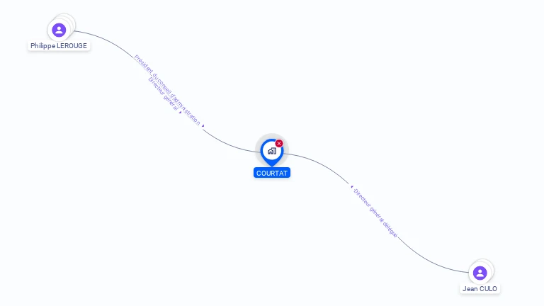 Cartographie gratuite de COURTAT