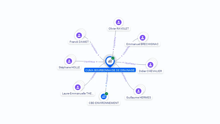 Cartographie gratuite de CUMA BOURBONNAISE DRAINAGE