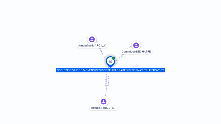 Cartographie gratuite de SCM DOCTEURS GRABER-DUVERNAY -LE PROVOST