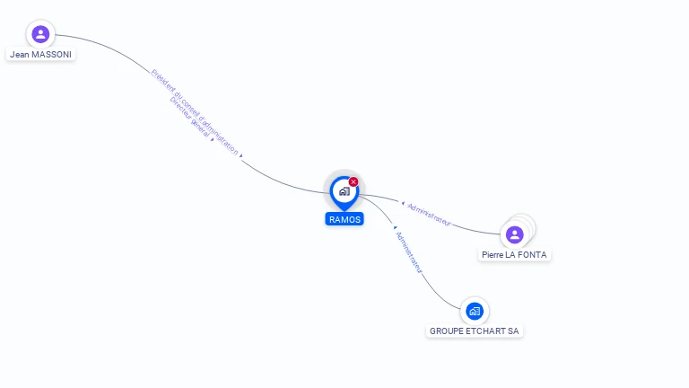 Cartographie gratuite de SA RAMOS