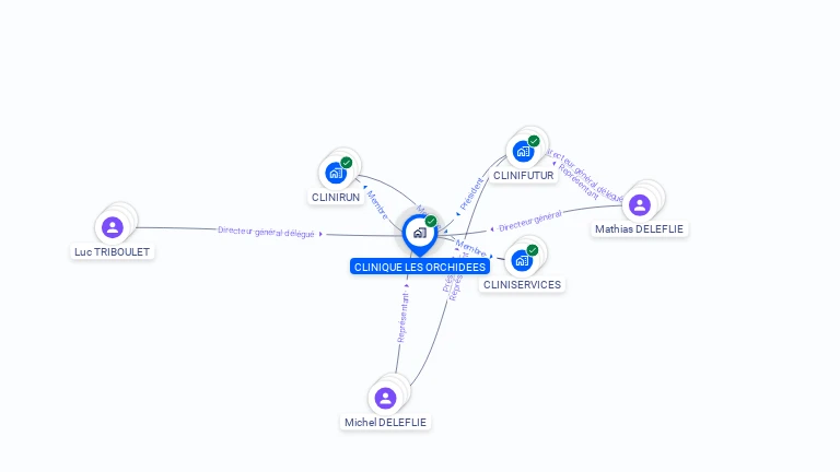 Cartographie gratuite de CLINIQUE LES ORCHIDEES