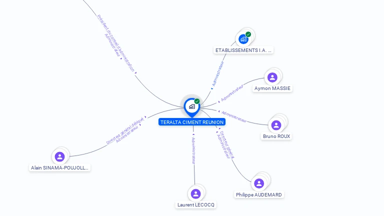 Cartographie gratuite de TERALTA CIMENT REUNION