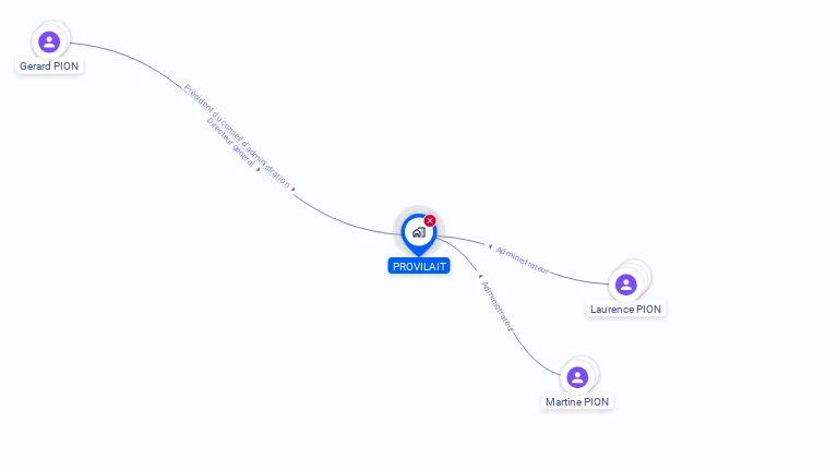 Cartographie gratuite de PROVILAIT